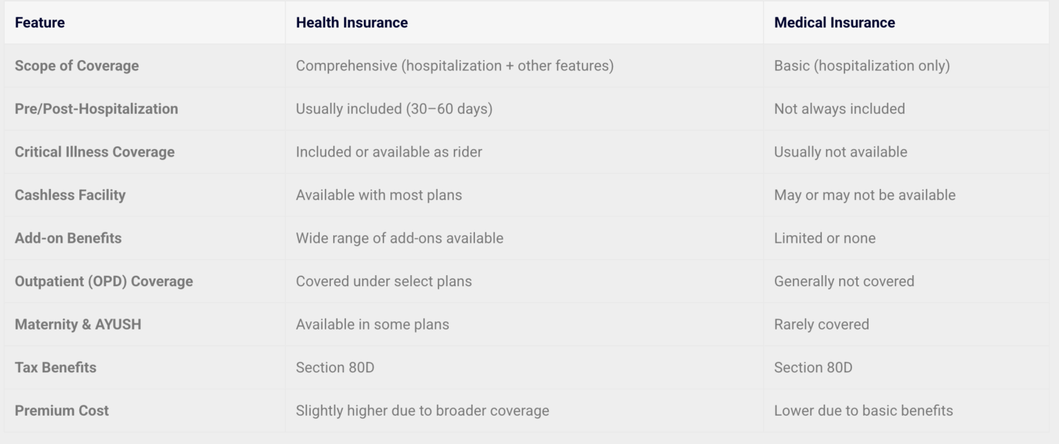 Health Insurance vs Medical Insurance